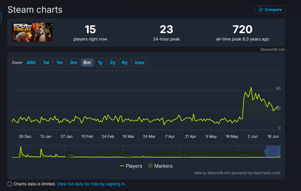 Concurrent Player Chart